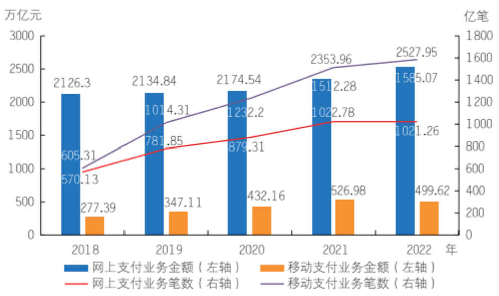 支付清算协会:2022年支付系统共处理支付业务1.06万亿笔,同比增长13.85%