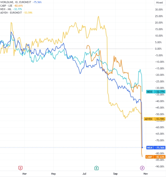 暴风式下跌?欧洲“支付宝们”接连崩跌 最惨的一天跌70%