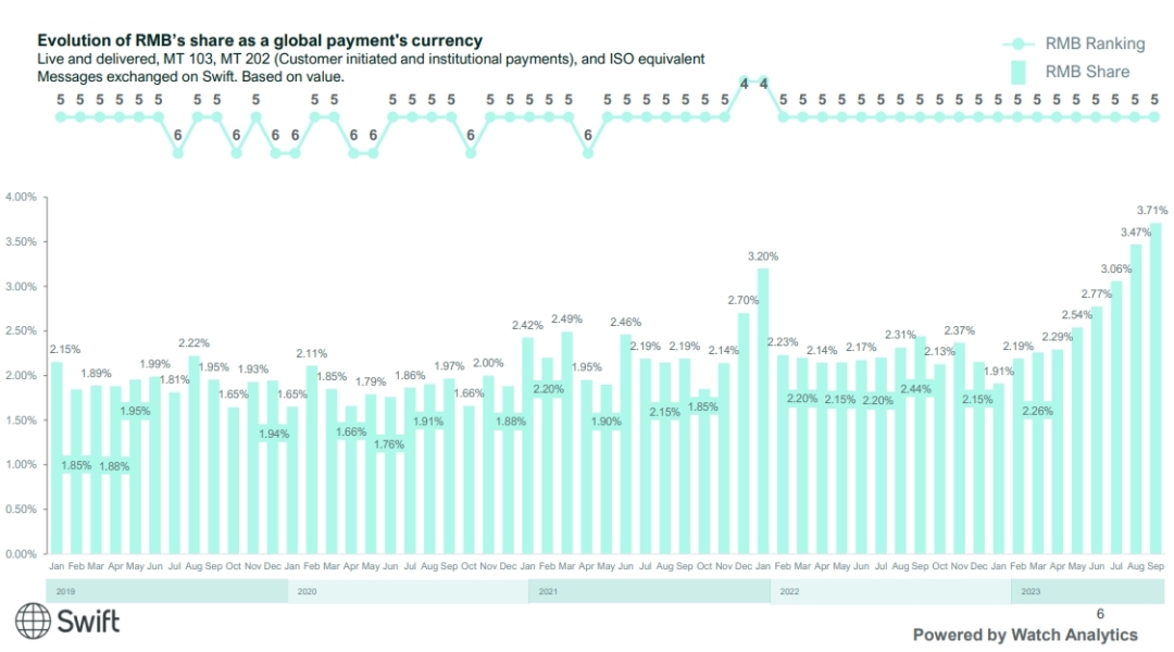 SWIFT:2023年9月,人民币以3.71%的份额蝉联全球第五大最活跃支付货币
