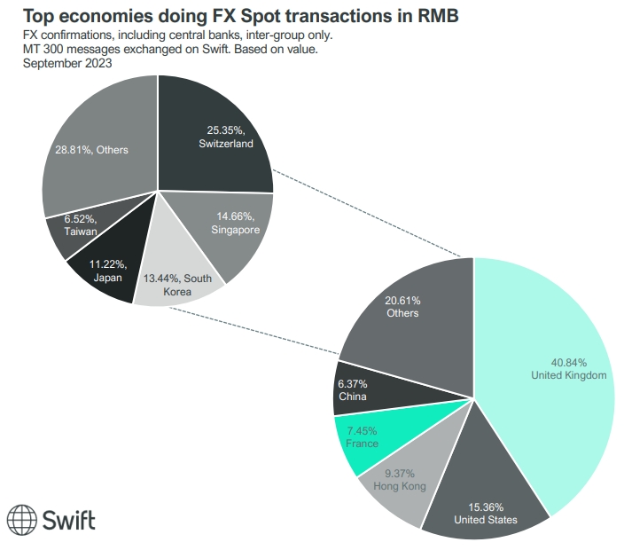 SWIFT:2023年9月,人民币以3.71%的份额蝉联全球第五大最活跃支付货币