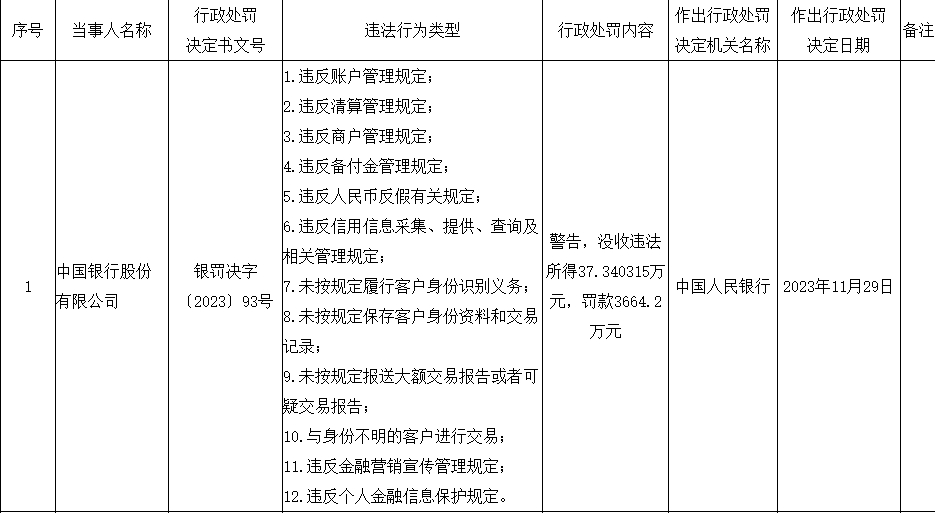 又有三家支付机构被罚,最高罚了3000多万!