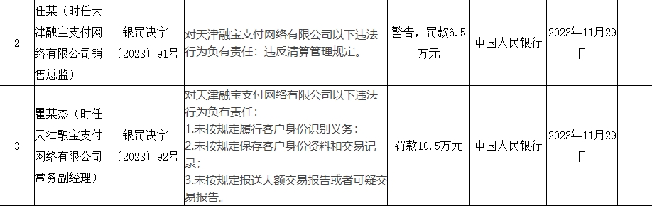又有三家支付机构被罚,最高罚了3000多万!