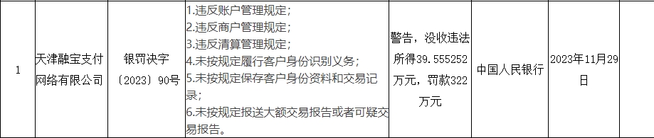 又有三家支付机构被罚,最高罚了3000多万!